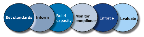 Diagram of intervention strategies - Set standards - Inform - Build Capacity - Monitor compliance - Enforce - Evaluate 